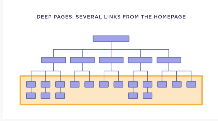 Internal-Link-to-Deep-Pages